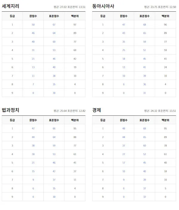 2021년 10월 모의고사 등급컷 (출처=ebsi)