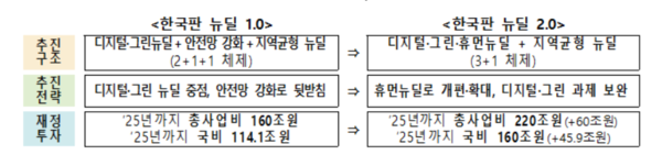 한국판 뉴딜 2.0 대응 방향