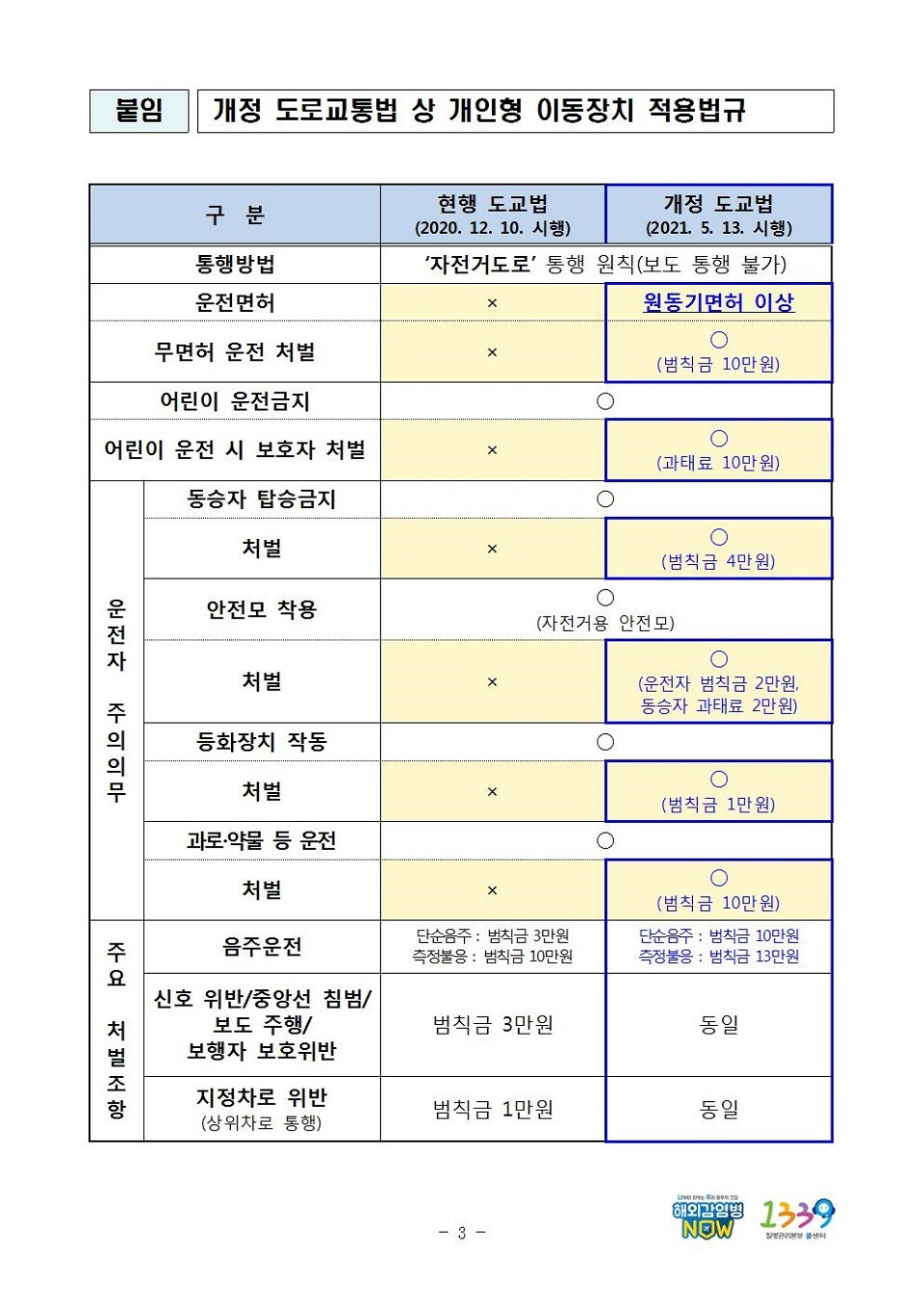 개정 도로교통법 상 개인형 이동장치 적용법규.(제공_부산경찰청)