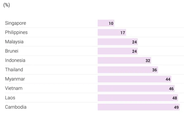 아세안 회원국에 부과된 관세 (Proposed US tariffs on Asean members) | 중국의 태양광 산업 지배력을 견제하려는 미국의 압박은 지난 10여 년간 지속되어 왔으며, 2023년 기준 중국은 세계 태양광 셀 수출의 80%를 차지하며 미국을 제치고 세계 시장을 장악했다. 이에 따라 미국은 2012년부터 연속적인 관세 조치를 시행했고, 그 결과 중국계 기업들은 생산 거점을 캄보디아, 베트남, 말레이시아, 태국 등 동남아로 이전해왔다. 2025년 4월 발표된 추가 관세는 이를 훨씬 상회하는 수준으로, 캄보디아 최대 3521%, 태국 972%, 베트남 542%, 말레이시아 250% 등으로 책정되었다. 특히 Jinko Solar(말레이시아)는 41.56%, Trina Solar(태국)는 375.19%의 기업별 관세가 적용됐다. 이러한 고율 관세는 자국 시장을 덤핑 제품으로부터 보호하기 위한 미국 제조업계의 청원에 따라 시행된 것이며, 최종 확정 여부는 6월 국제무역위원회(ITC)의 산업 피해 판단 투표에 달려 있다. (사진_Indonesia emerges as new hub for Chinese solar firms amid Trump’s tariffs on Southeast Asia(2025년 5월2일) | @whitehouse.gov)