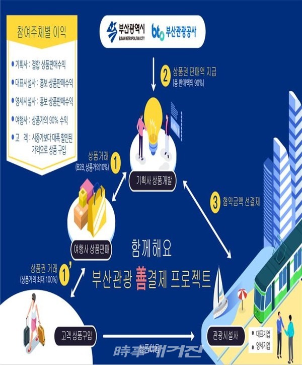 선결제 프로젝트 사업구조.(사진_부산시청)