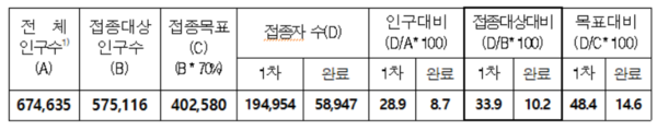 제주도민 코로나19 예방접종 진행 현황