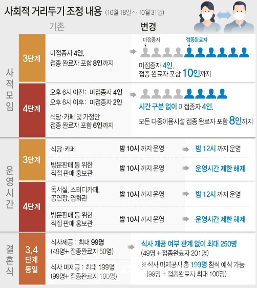 [거리두기 조정안] 수도권·비수도권 사적모임 제한, 방역패스 적용 시설(사진_화순군)