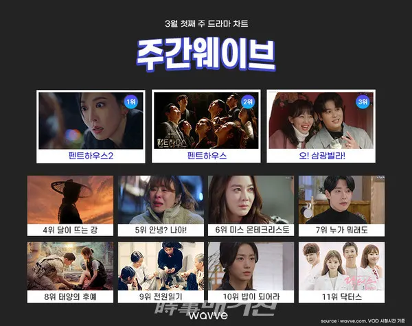 시즌 자체 최고 시청률을 경신한 ‘펜트하우스2’가 주간웨이브 드라마 차트에서 3주 연속 선두를 유지했다.(웨이브제공)
