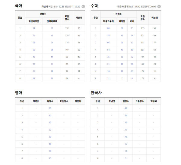2022학년도 대학수학능력시험 등급컷 (출처=EBSi)