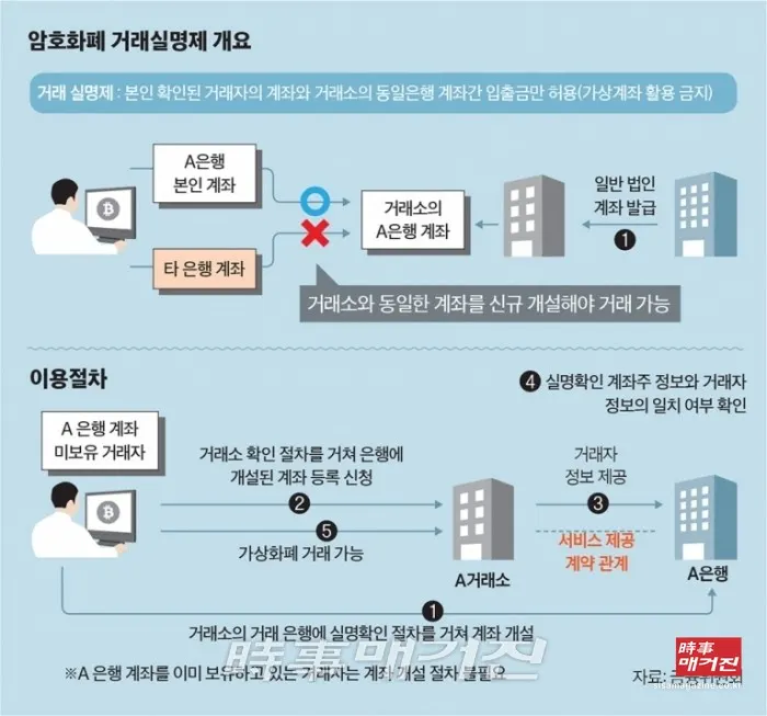 암호화폐 거래실명제 개요