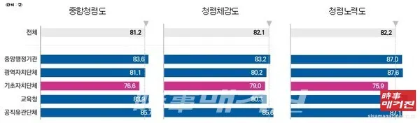 기관유형별 종합청렴도 및 각 영역별 평균 점수(출처_국민권익위)