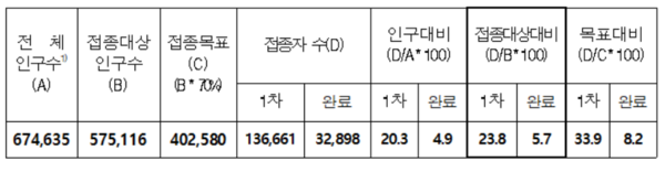 11일 0시 기준 제주지역 코로나19 예방접종 진행 현황표