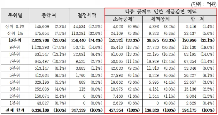 [표-1] 2017년 근로소득 관련 공제로 인한 세금감면 혜택: 분위별 총액 [유승희 의원실 제공]
