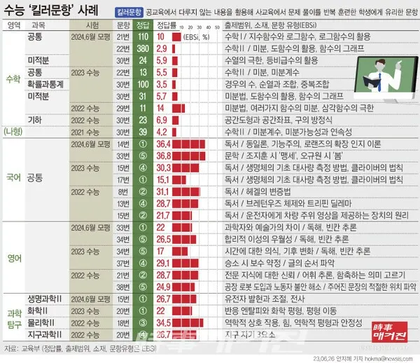 교육부가 최근 3년 간의 수능과 지난 1일 모의평가에서 출제됐던 ‘킬러 문항’ 26개를 선별해 공개했다. 다만, 교육과정 위반 여부에 대해서는 ‘어려움이 있을 수 있다’, ‘선행학습을 한 학생이 유리할 수 있다’는 식의 분석을 내놓아 이를 명확히 하지 않았다.(그래픽_뉴시스)