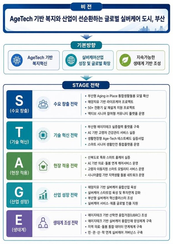 부산연구원이 제시한 '부산지역 실버케어산업 활성화 전략'이 에이지테크 기반 복지혁신과 산업 성장, 글로벌 확장을 목표로 수요 창출부터 기술혁신·현장 적용·산업 성장·생태계 조성까지 'STAGE 전략'을 단계별로 제시하고 있다.(사진_부산연구원)