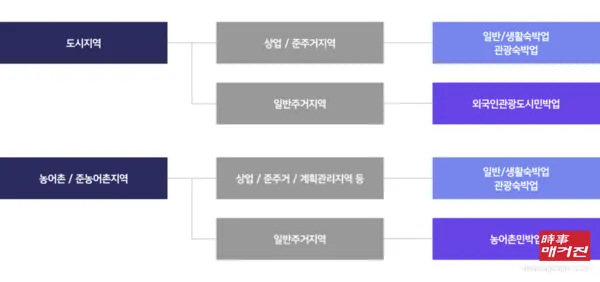 공유숙박창업지원센터