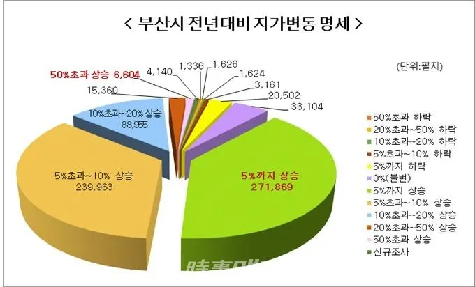 2021년 부산시 공시지가 변동률.(사진_부산시청)