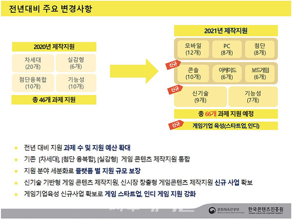 한국콘텐츠진흥원은 “문화체육관광부와 ‘2021 게임콘텐츠 제작지원 사업’을 공고하고, 관련 사업설명회를 오는 26일 콘진원 공식 유튜브 채널을 통해 생중계한다”고 25일 밝혔다.(이미지_한국콘텐츠진흥원)