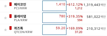 페이코인 660%, 플레이댑 405%, 퀴즈톡 230%의 상승률과 이 3개 코인 거래량은 비트코인 3배인 2조원을 넘어섰다.