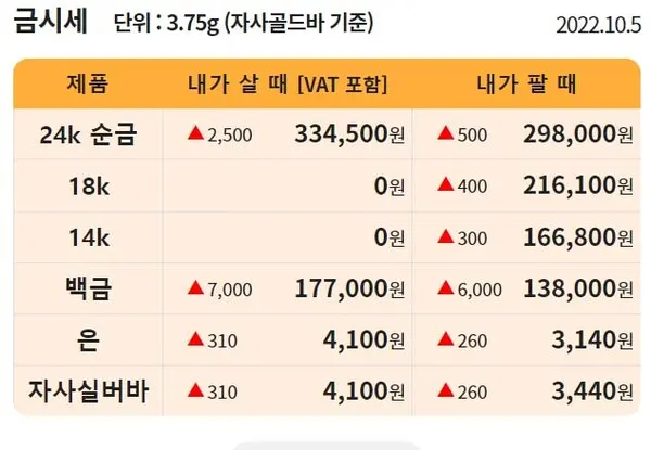 출처=한국표준금거래소 (5일 0시기준)