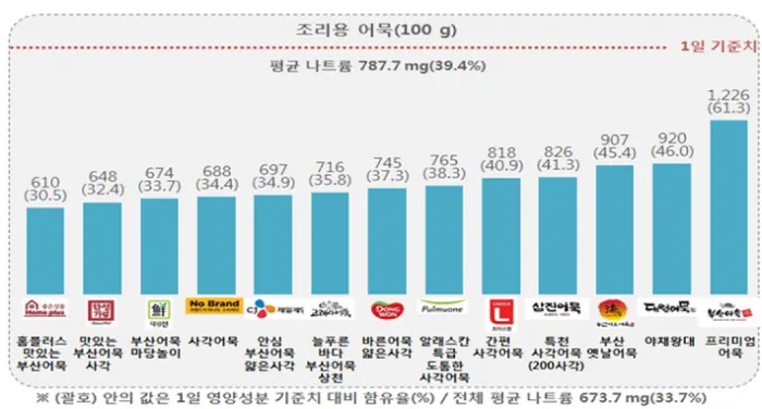 조리용 어묵 제품군 평균 나트륨 함량 <자료제공=한국소비자원>