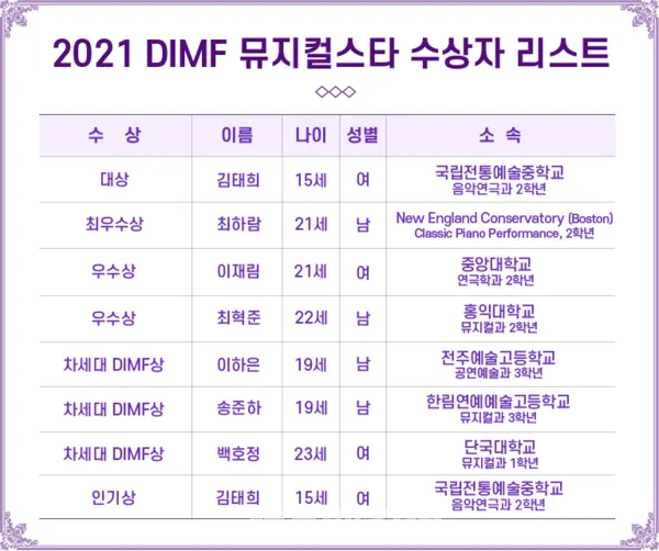 '2021 제7회 DIMF 뮤지컬스타' 수상자 리스트)