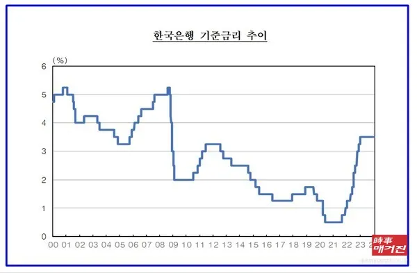 (자료_한국은행 금융통화위원회)