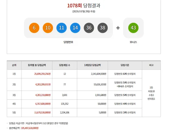 로또1등당첨지역, 로또당첨번호조회 (사진=동행복권)
