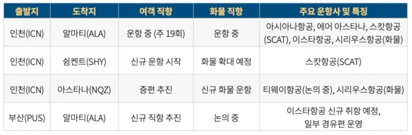 한-카자흐스탄 직항 항공편 운항 현황 (사진_카자흐스탄 관광청 JSC)