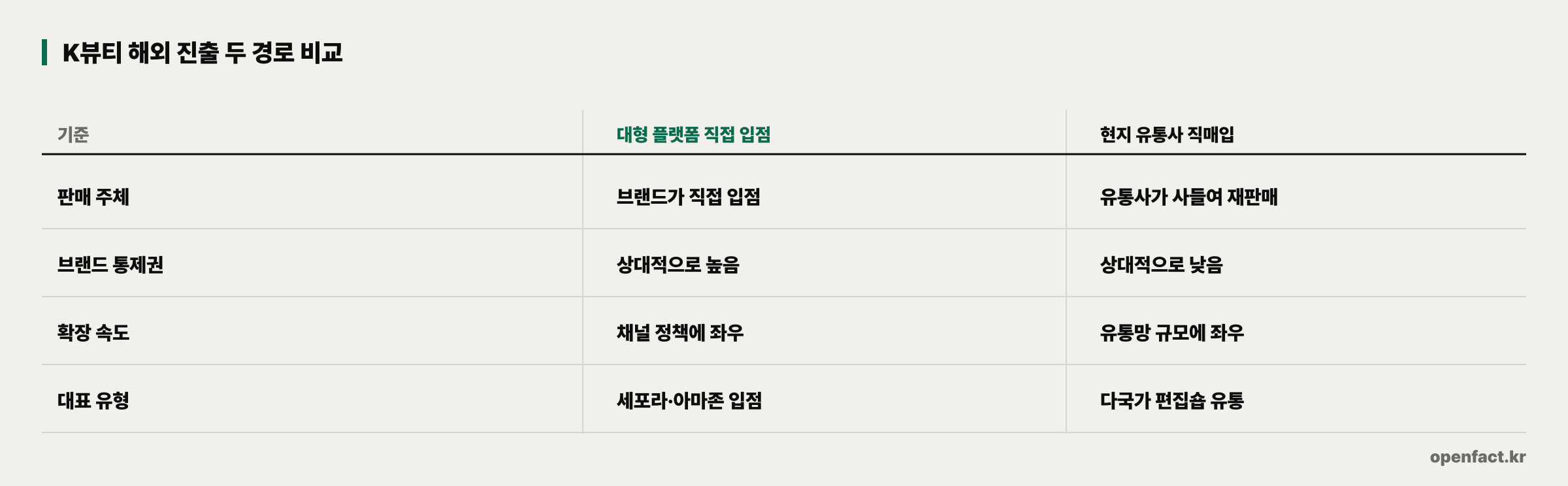K뷰티 해외 진출 두 경로 비교