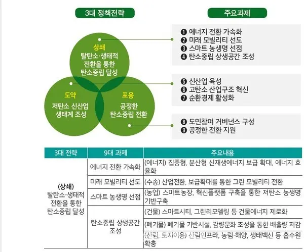 전북형 뉴딜과의 정합성을 고려한 전라북도의 탄소중립 대응 기본방향을 제시(캡처_전북도)