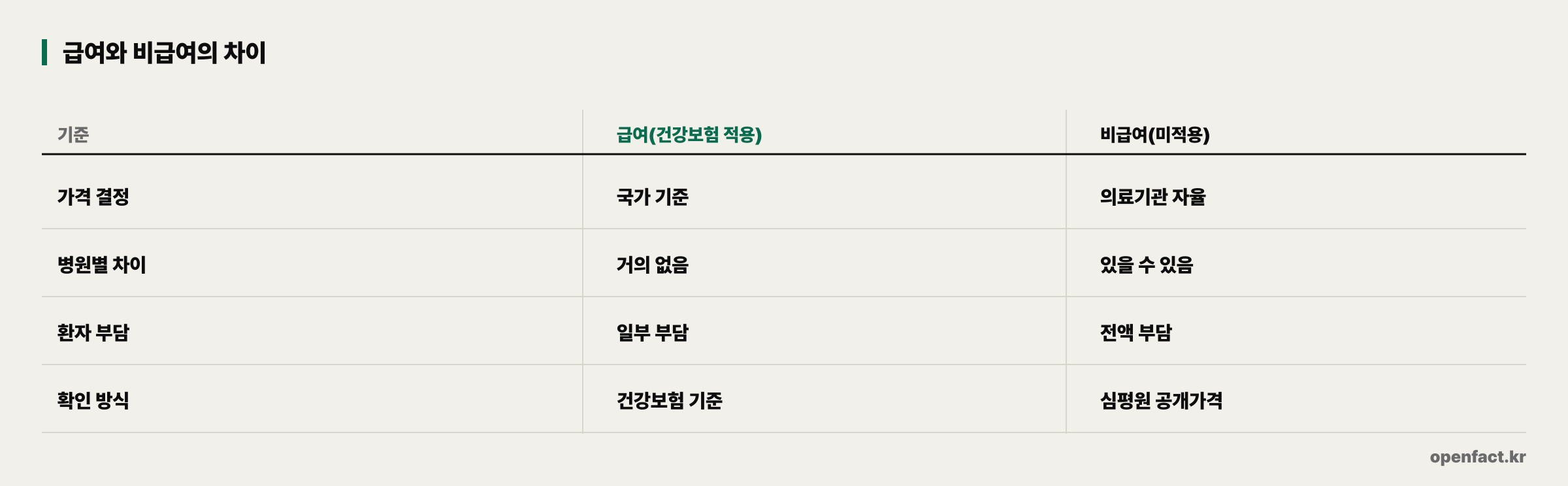 급여와 비급여의 차이