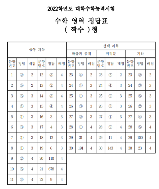 2022 수능 수학영역 짝수 정답표 (사진=한국교육과정평가원 제공)