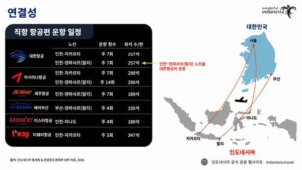 한국-인도네시아 항공편  ©인도네시아 관광부