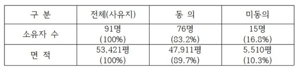 화성시 기산지구 내 토지소유주 대부분은 주민제안 사업을 지지했다.
