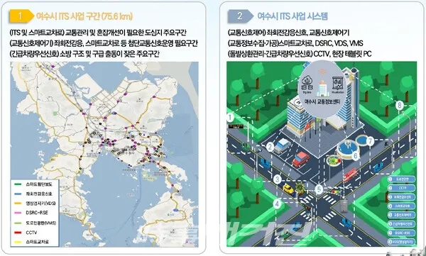▲ 여수시 2022년 ITS 구축사업 개념도