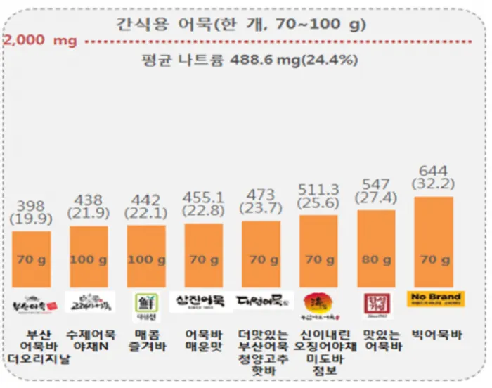 간식용 어묵 제품군 평균 나트륨 함량 <자료제공=한국소비자원>