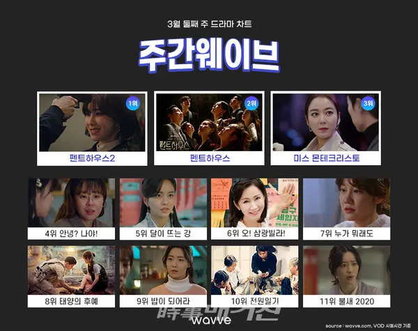 매주 최고 시청 시간을 갈아 치운 '펜트하우스2'는 3월 둘째 주에도 자체 최고 기록을 세우며 부동의 1위를 유지했다.(자료제공_콘텐츠웨이브)