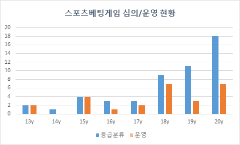 스포츠베팅 게임 심의 운영 현황이다.(표_이병훈 국회의원 의원실)