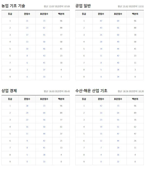 2021년 10월 모의고사 등급컷 (출처=ebsi)