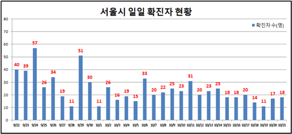 市 일일 확진 환자 현황(자료제공_서울시)
