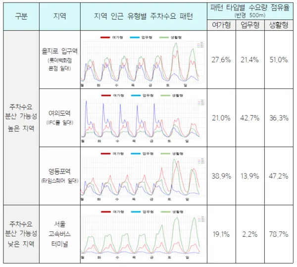 주요 시설 주차수요 패턴 및 주차 수요분포(자료제공_서울시)