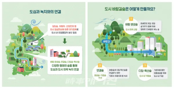 산림청 2019 제2차 도시림 기본계획(2018～2027) '바람길숲의 기능과 유형' (이미지_산림청)