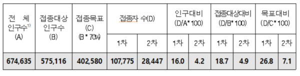 제주지역 코로나19 예방접종 현황표