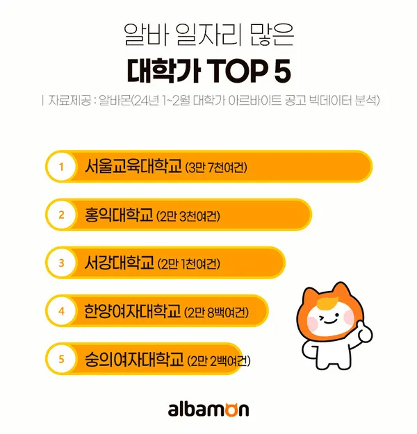 전국 대학가 알바 일자리 현황 발표(자료 제공_알바몬)