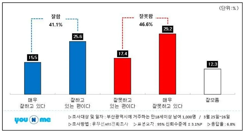 3월 25일부터 26일까지 부산언론인연합회가 ㈜유앤미리서치에 의뢰해 실시한 여론조사 결과 표.(부산언론인연합회 제공)