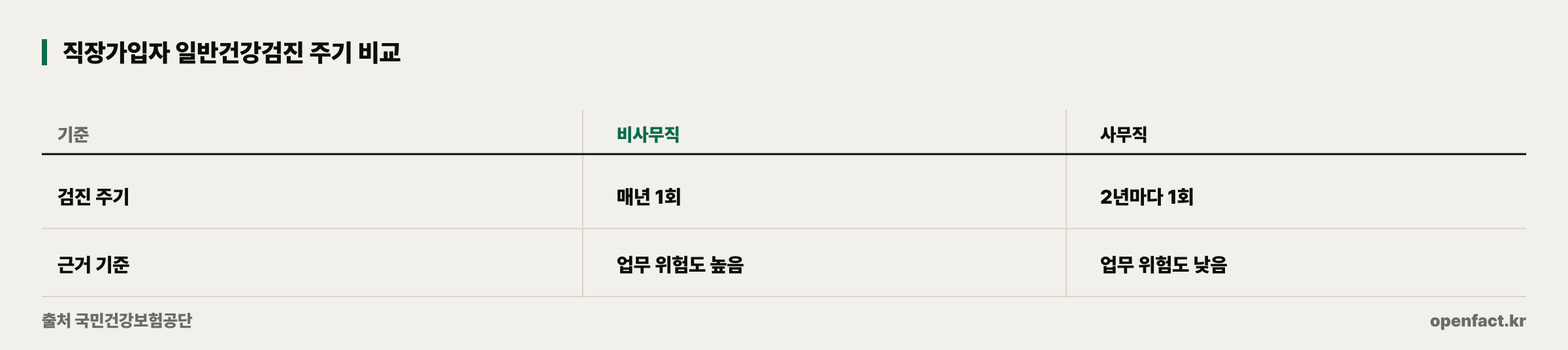 직장가입자 일반건강검진 주기 비교