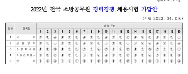 2022 소방공무원 공개·경쟁시험 가답안 공개 /119 고시