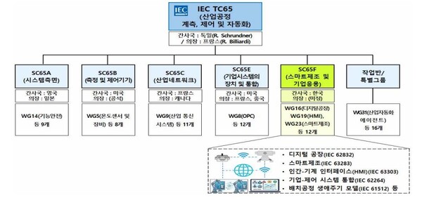  (사진 제공 = IEC TC65 및 SC65F 조직도 개요 /국표원) 