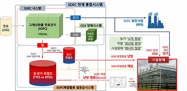 한국농어촌공사(사장 김인식)는 “스마트팜-연료전지 융합시스템 모델을 제시하고, 토마토 온실을 대상으로 에너지 소비량과 생산성 예측을 위한 실증연구를 수행한다”고 밝혔다.