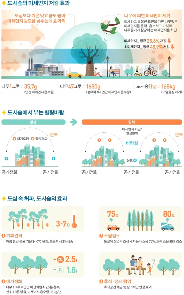 제2차 도시숲 가로수의 미세먼지 및 폭염저감 효과(이미지_서울시)