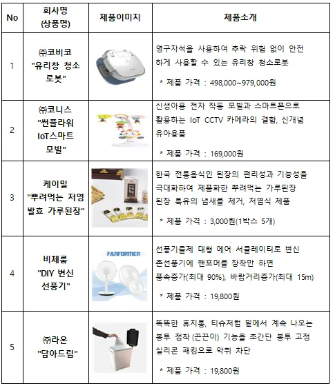 ▲ 히든 스타상품 Top5 현황