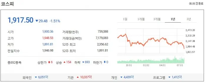 사상 최고의 싯가하락을 기록한 코스피시장