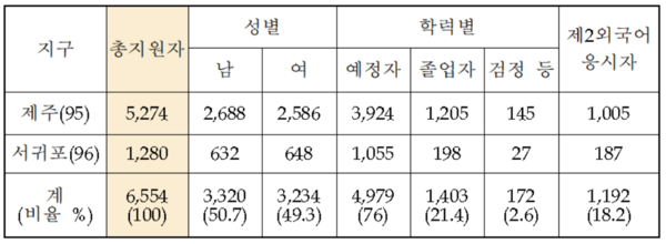 2021학년도 대학수학능력시험 자격별, 연령별 응시원서 접수 현황